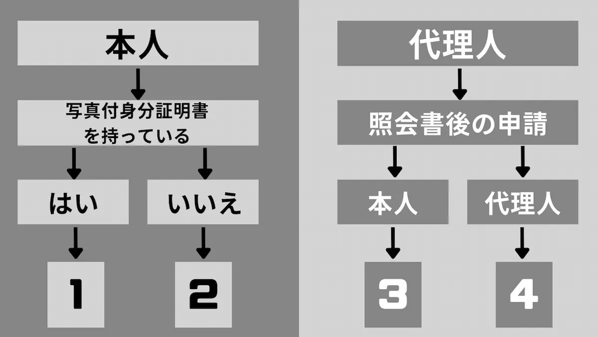 申請方法