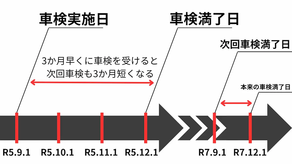 中古の普通車の車検の実施期間
