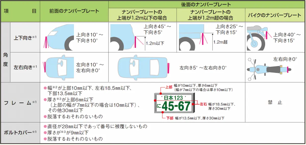 車のナンバープレートに関する違反行為