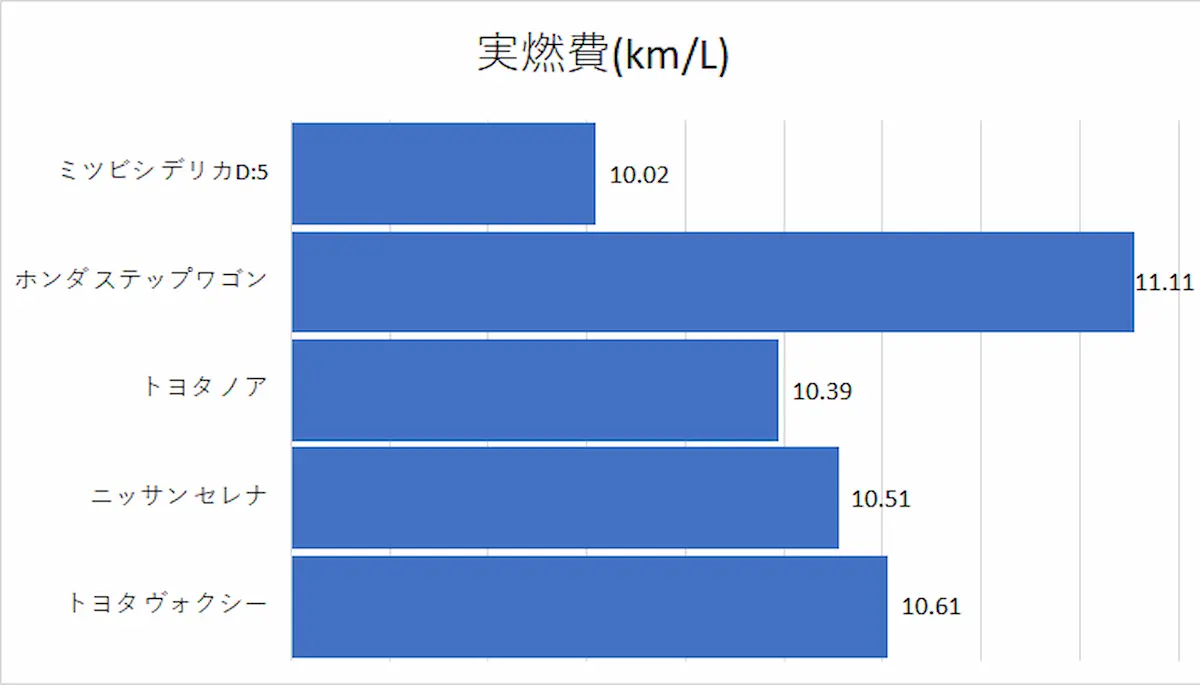 サイズ・燃費共に大きな差はない